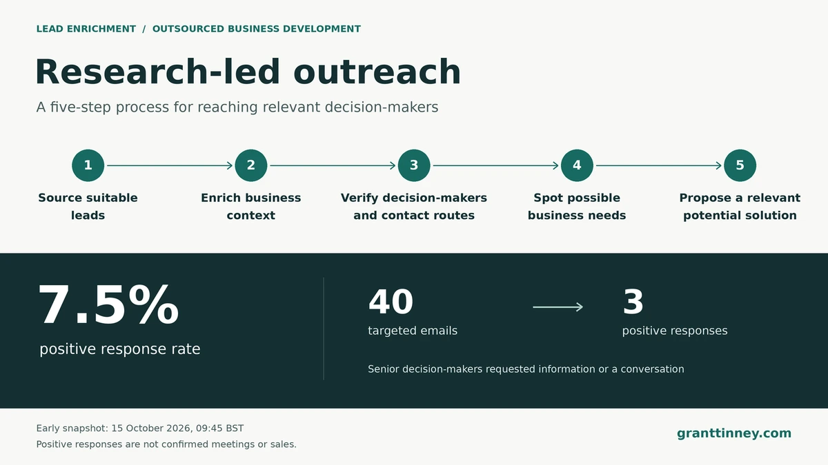 Five steps from lead sourcing and business enrichment to verified contacts, needs signals and a relevant solution. Forty emails yielded three positive responses (7.5%) at 09:45 BST, 15 October 2026, not confirmed meetings or sales.
