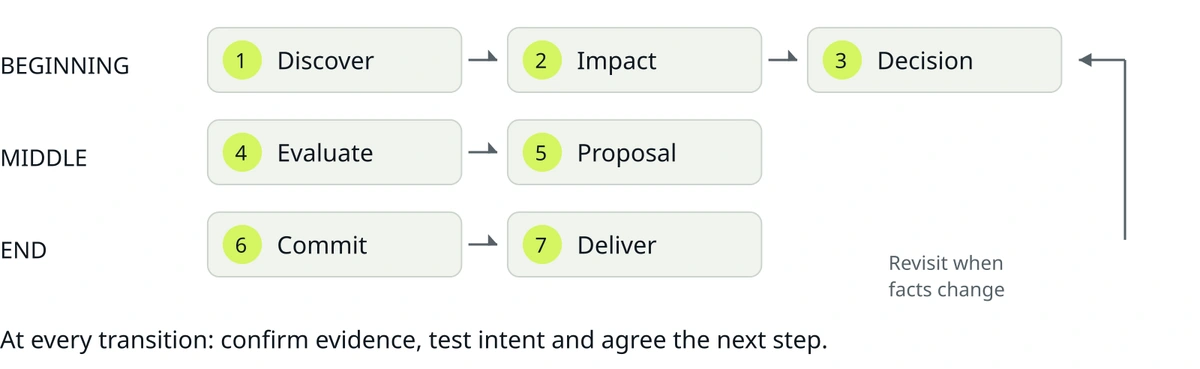 The sales story in seven chapters, grouped into beginning, middle and end. Progress requires buyer evidence, tested intentions and a mutually agreed next step. Revisit earlier chapters when circumstances change.